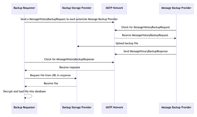 Sequence diagram illustrating the end-to-end flow for message backup providers