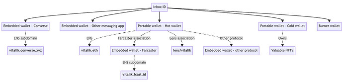 Diagram illustration the relationship between Inbox ID and multiple wallet addresses