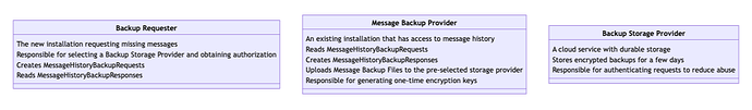Graphic describing the three types of actors in this specification: Backup Requesters, Message Backup Providers, and Backup Storage Providers
